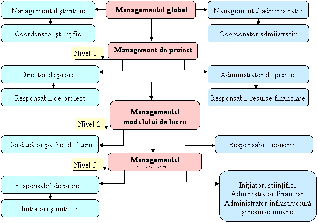 Managementul Proiectului